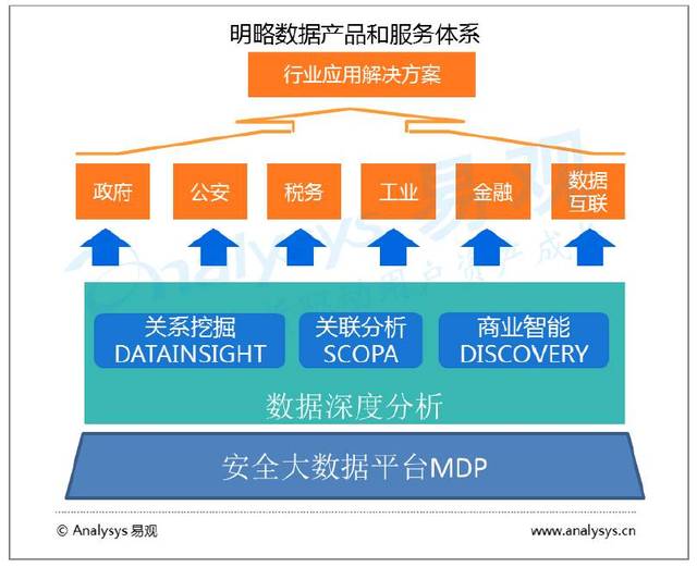中国城市大数据市场报告,中兴-浪潮-四方伟业-美林-明略-数字冰雹技术市场分析